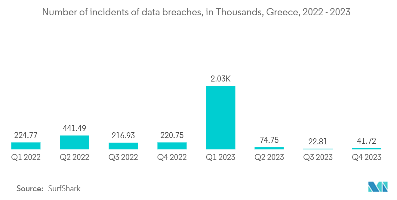 Greece ICT Market: Number of incidents of data breaches, in Thousands, Greece, 2022 - 2023