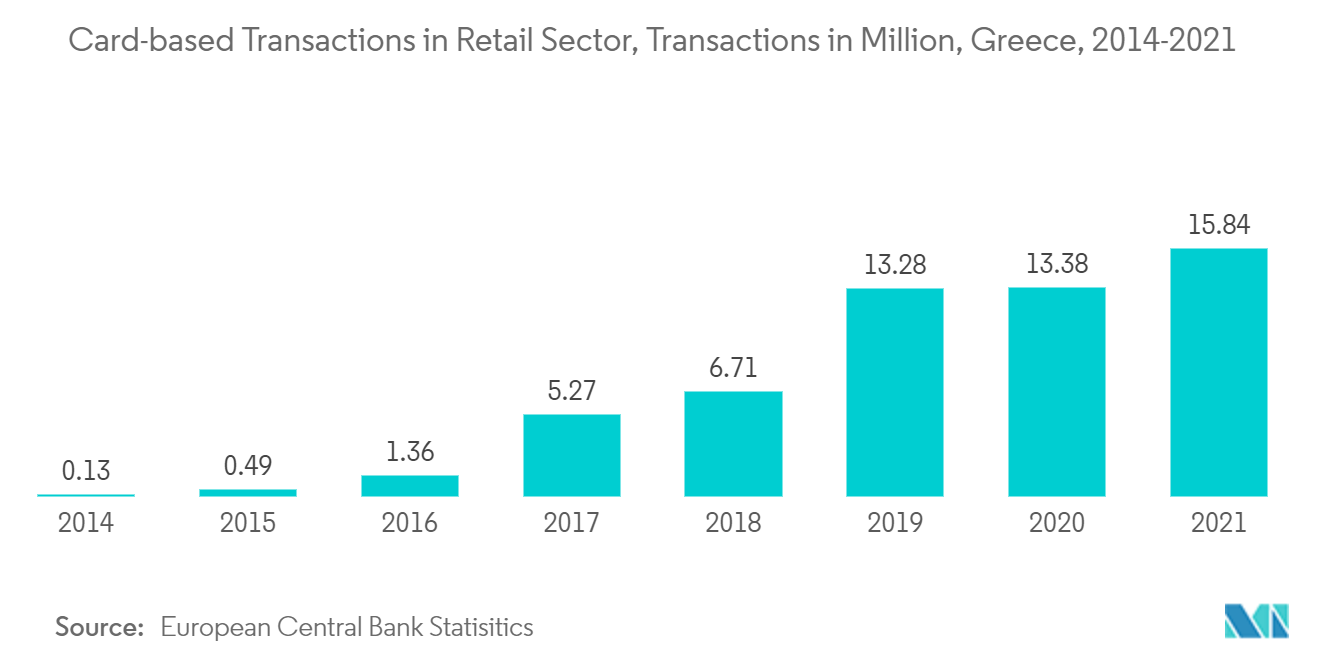 Marché des terminaux de point de vente en Grèce - Tendance clé du marché2