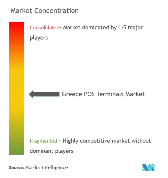 Greece POS Terminals Market Concentration