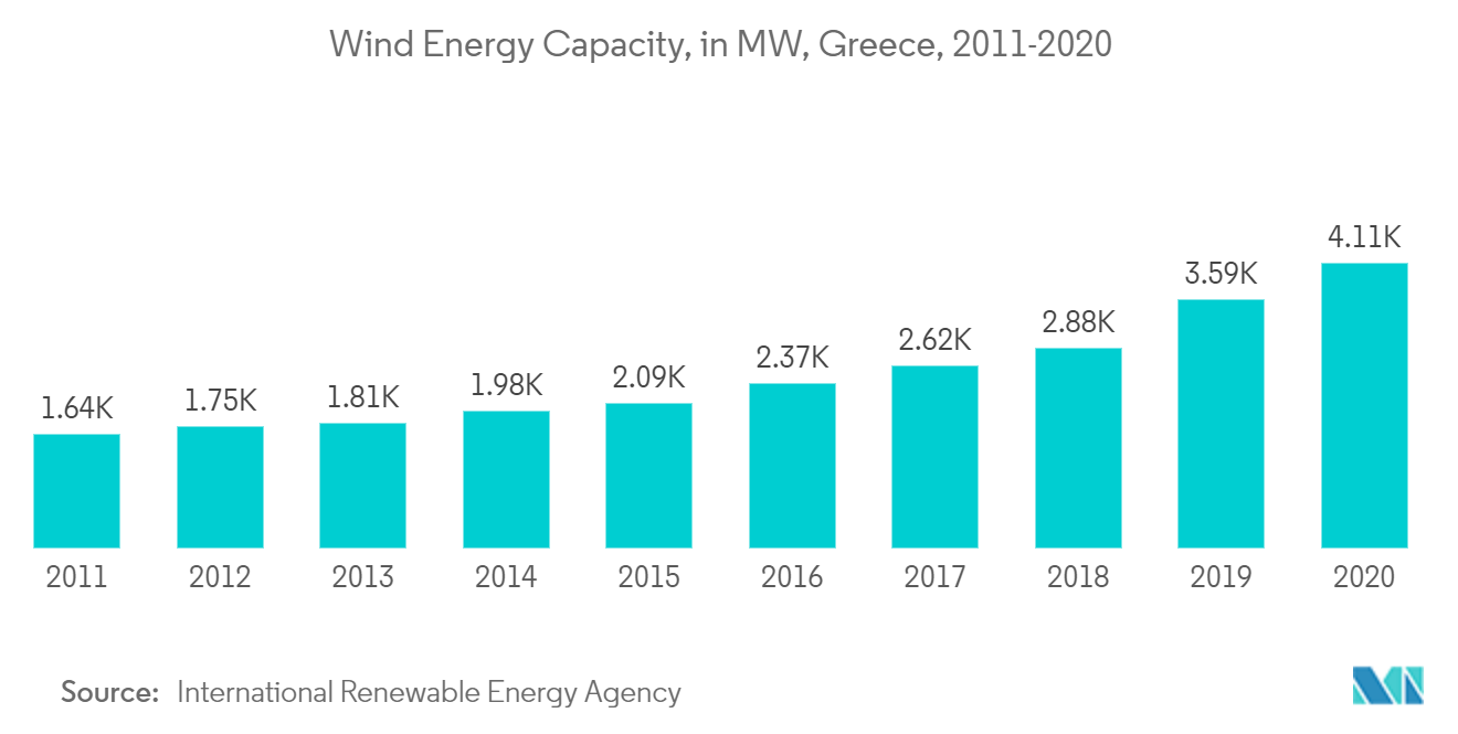 Marché des énergies renouvelables en Grèce – Capacité en énergie éolienne