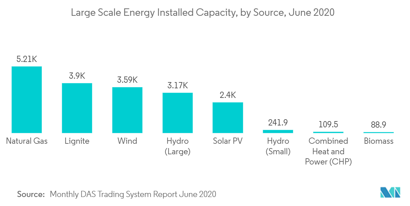 Greece Renewable Energy Market - Large Scale Energy Installed Capacity