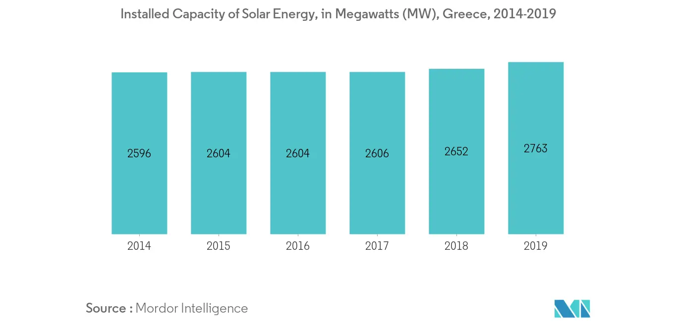 Greece Solar Energy Market- Installed Capacity of Solar Energy