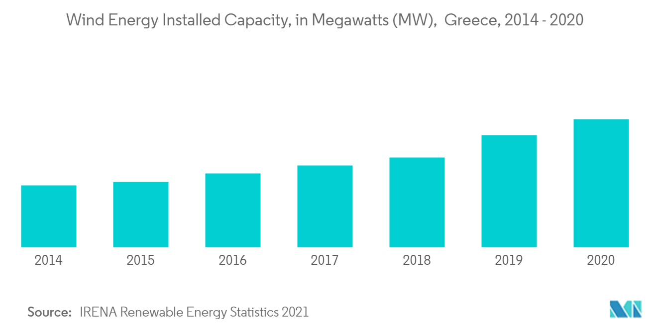 Greece Solar Energy Market - Wind Energy Installed Capacity