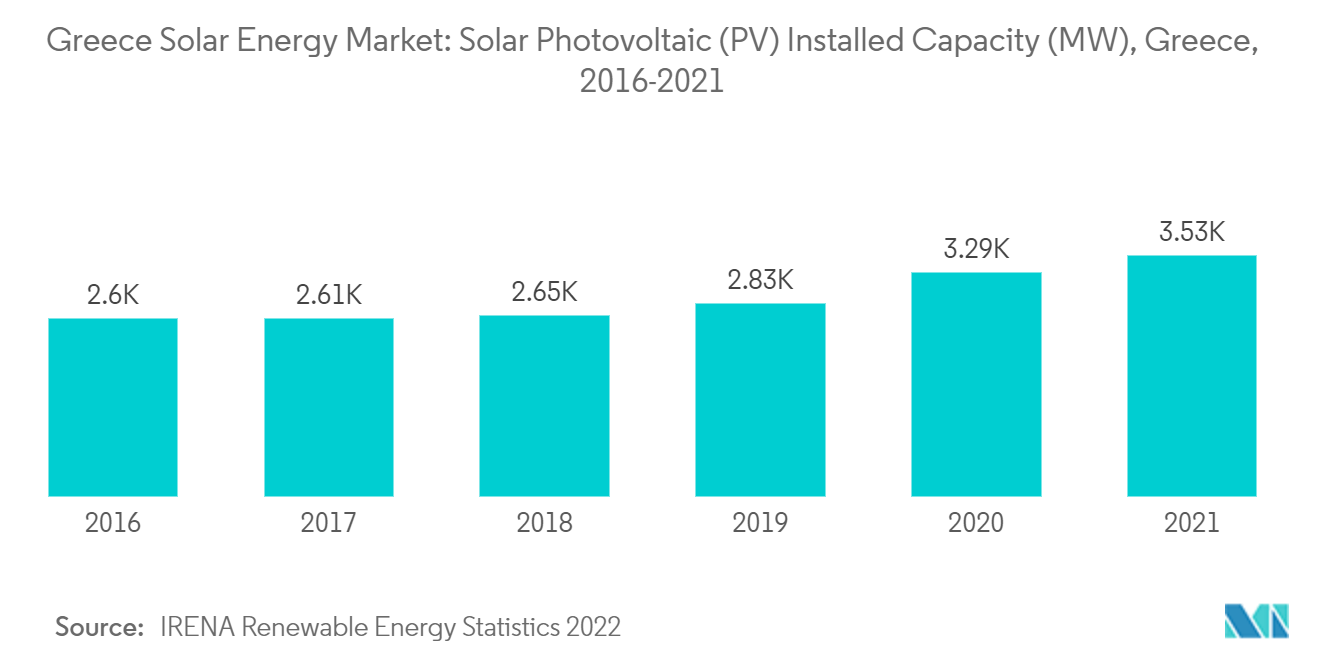 Mercado de energía solar de Grecia capacidad instalada (MW) solar fotovoltaica (PV), Grecia, 2016-2021