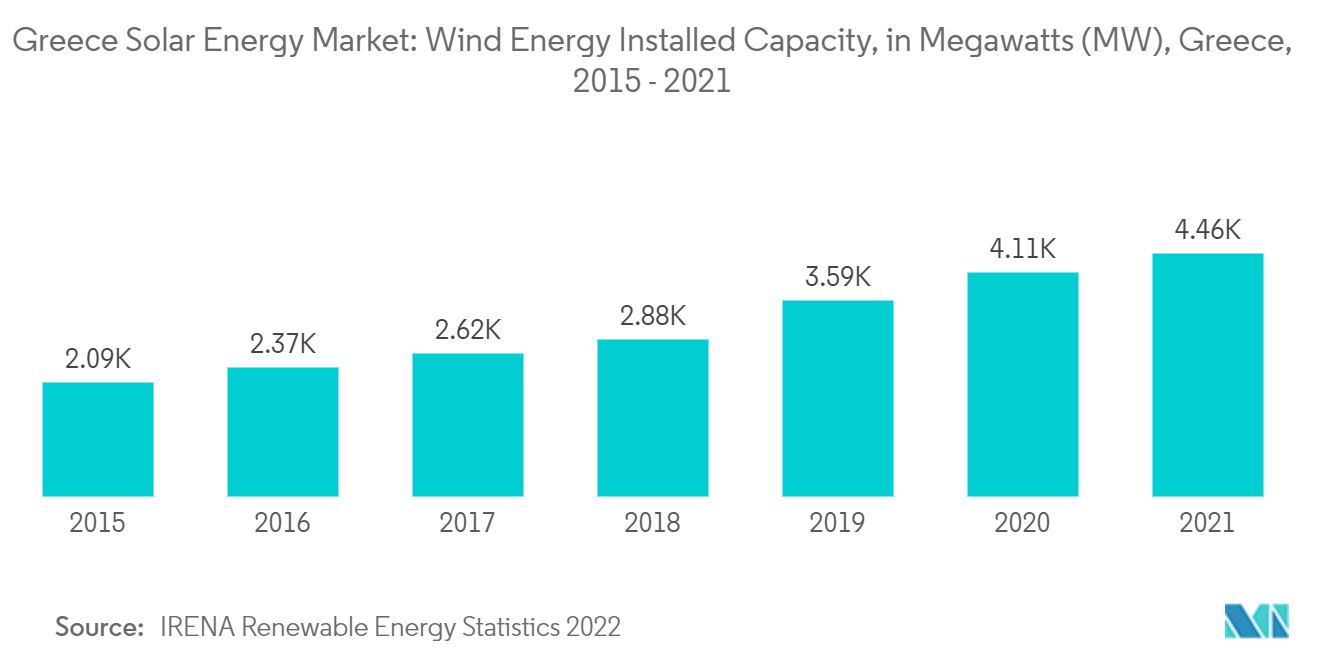 Mercado de energía solar de Grecia capacidad instalada de energía eólica, en megavatios (MW), Grecia, 2015 - 2021