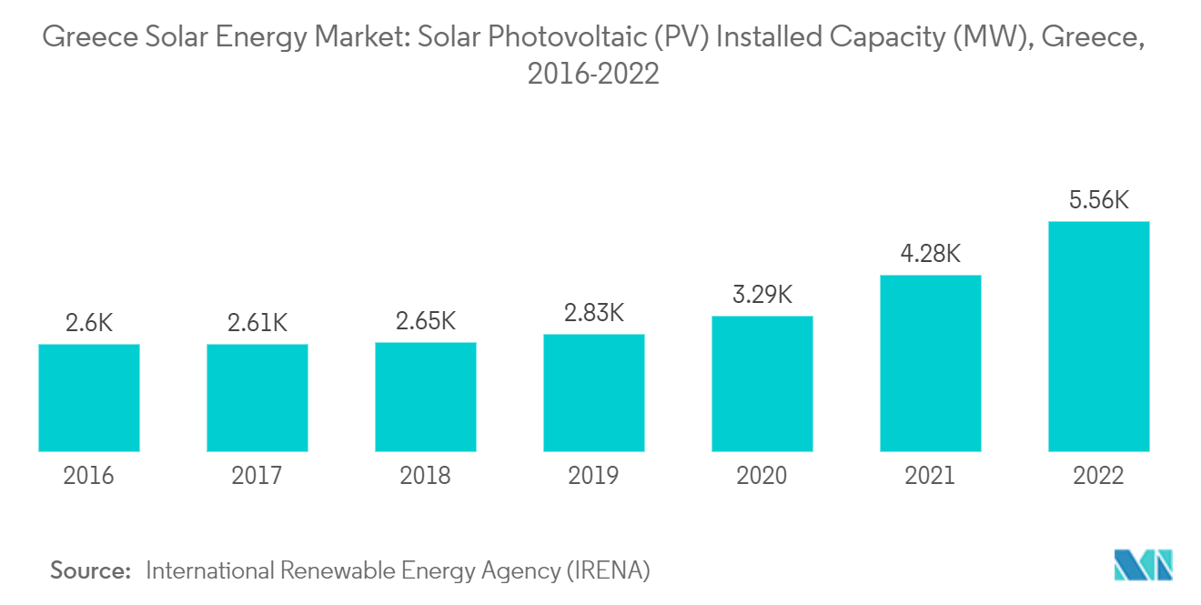Greece Solar Energy Market: Solar Photovoltaic (PV) Installed Capacity (MW), Greece, 2016-2021