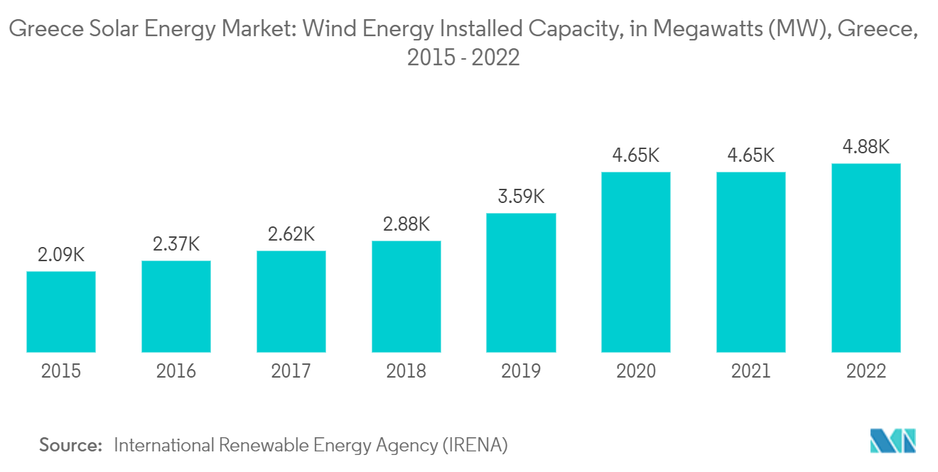Greece Solar Energy Market: Wind Energy Installed Capacity, in Megawatts (MW),  Greece, 2015 - 2021