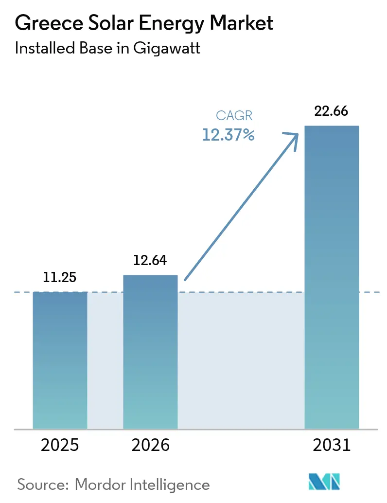 Greece Solar Energy Market (2025 - 2030)