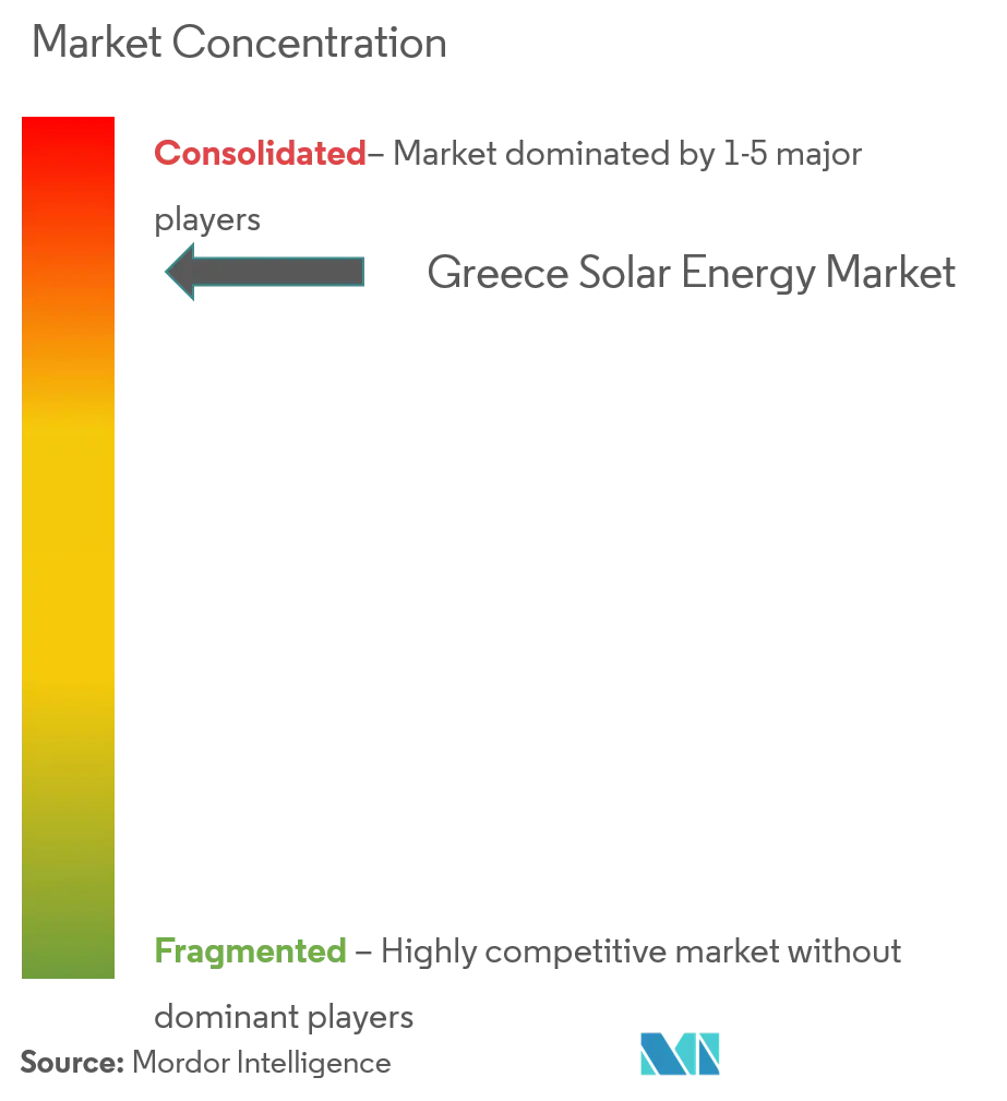 Market Concentration- Greece Solar Energy Market.png