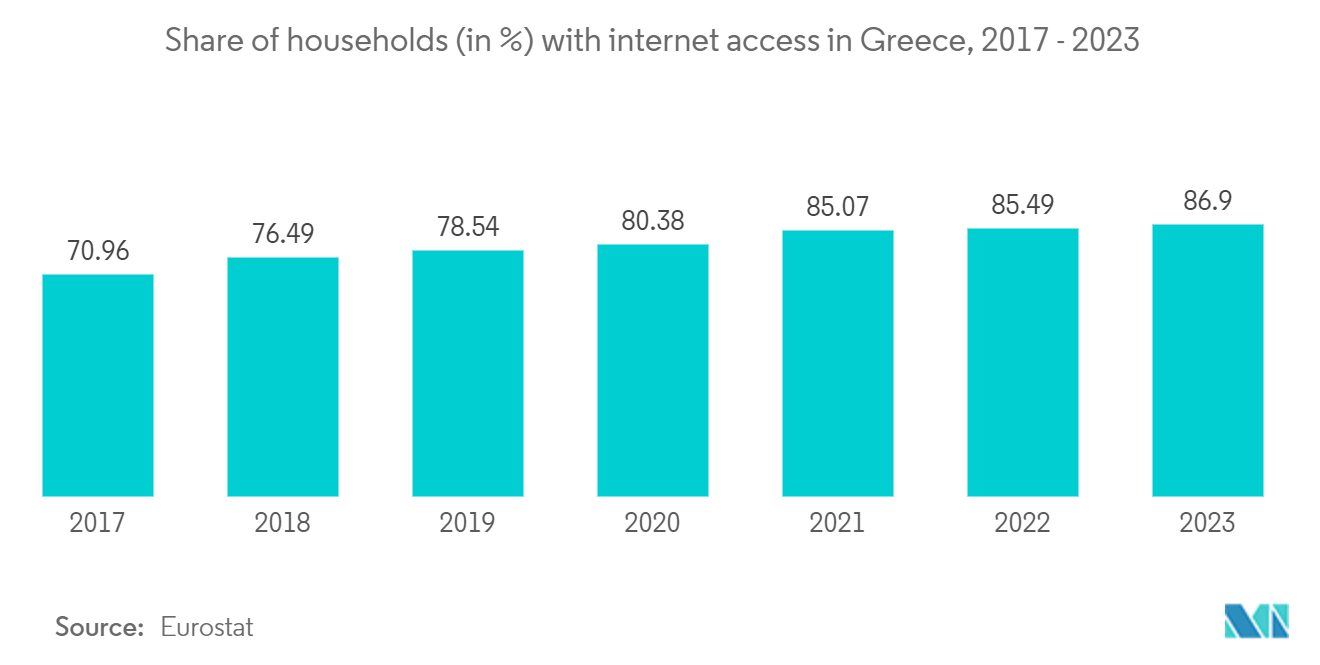 Greece Telecom Market: Share of households (in %) with internet access in Greece, 2017 - 2023