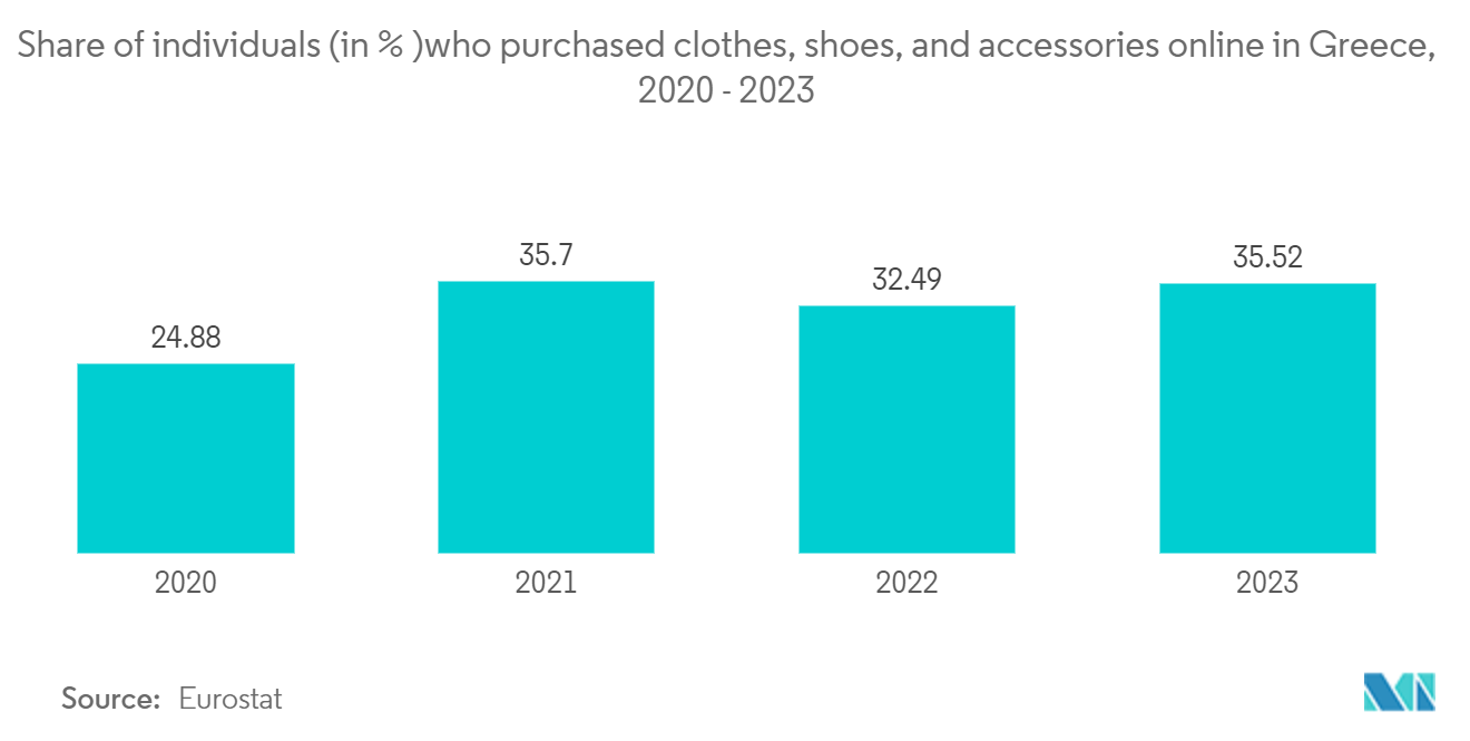 Greece Telecom Market: Share of individuals (in % )who purchased clothes, shoes, and accessories online in Greece, 2020 - 2023