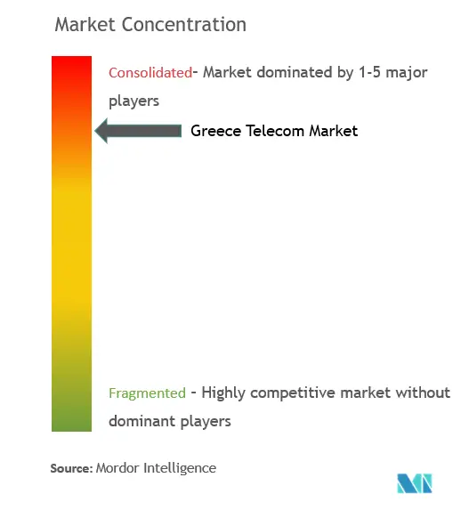 Greece Telecom Market Concentration