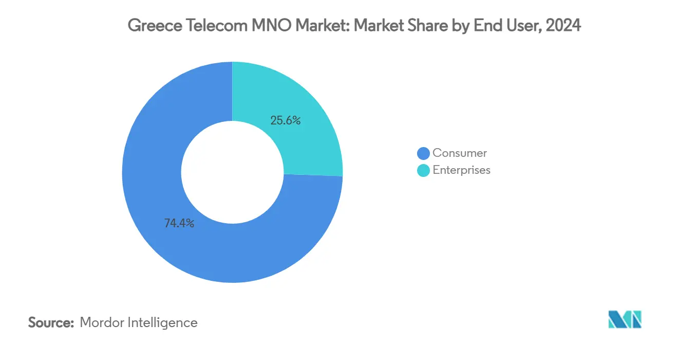 Greece Telecom MNO Market: Market Share by End User