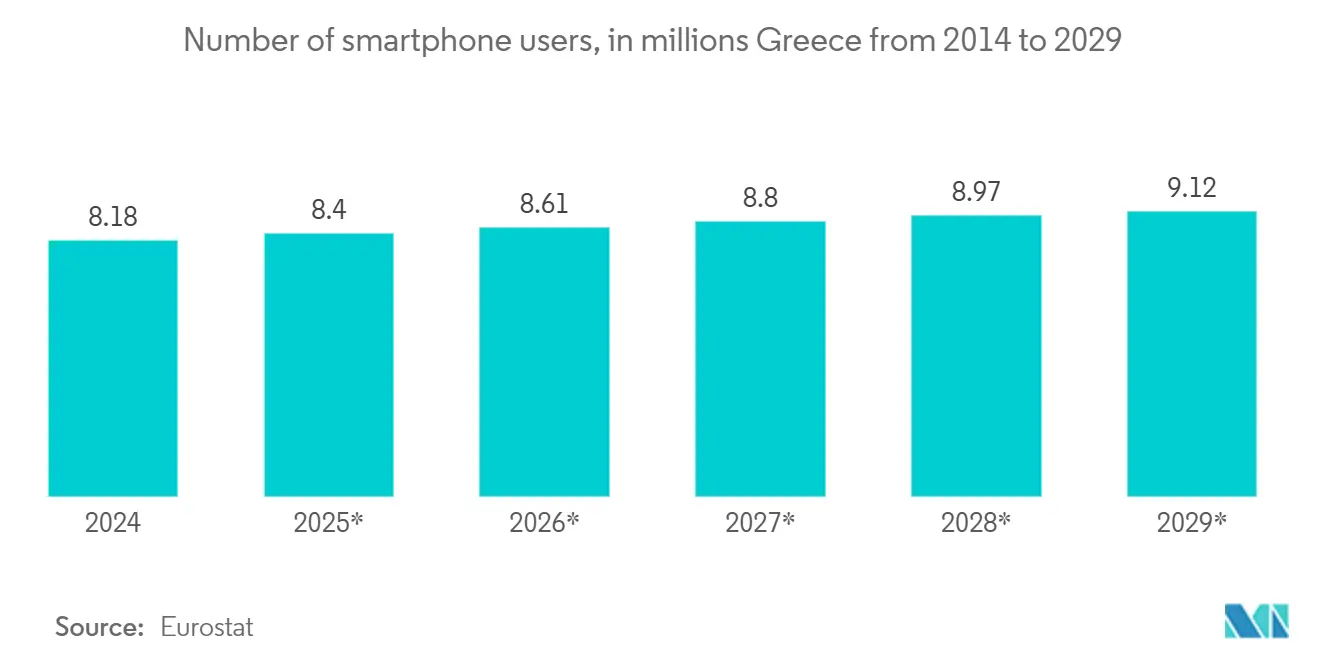 Greece Telecom Market: Number of smartphone users, in millions Greece from 2014 to 2029