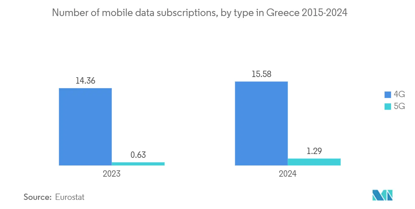 Greece Telecom Market: Number of mobile data subscriptions, by type in Greece 2015-2024