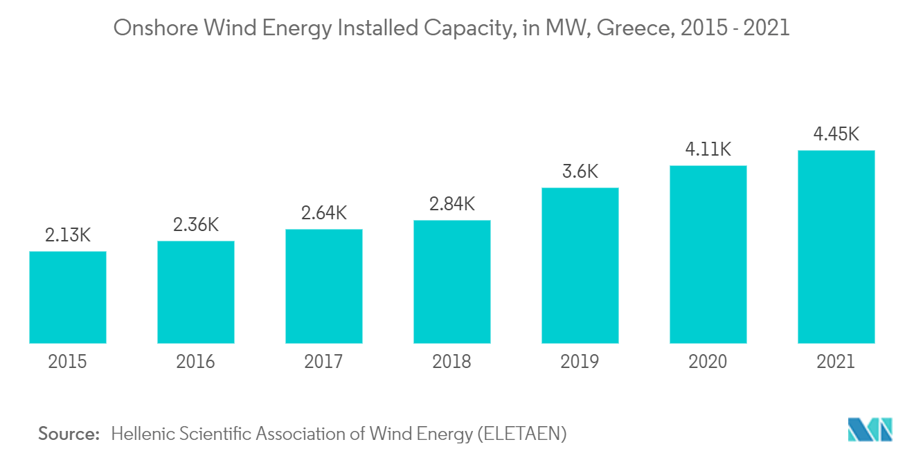 ギリシャの風力エネルギー市場-陸上風力発電設備容量