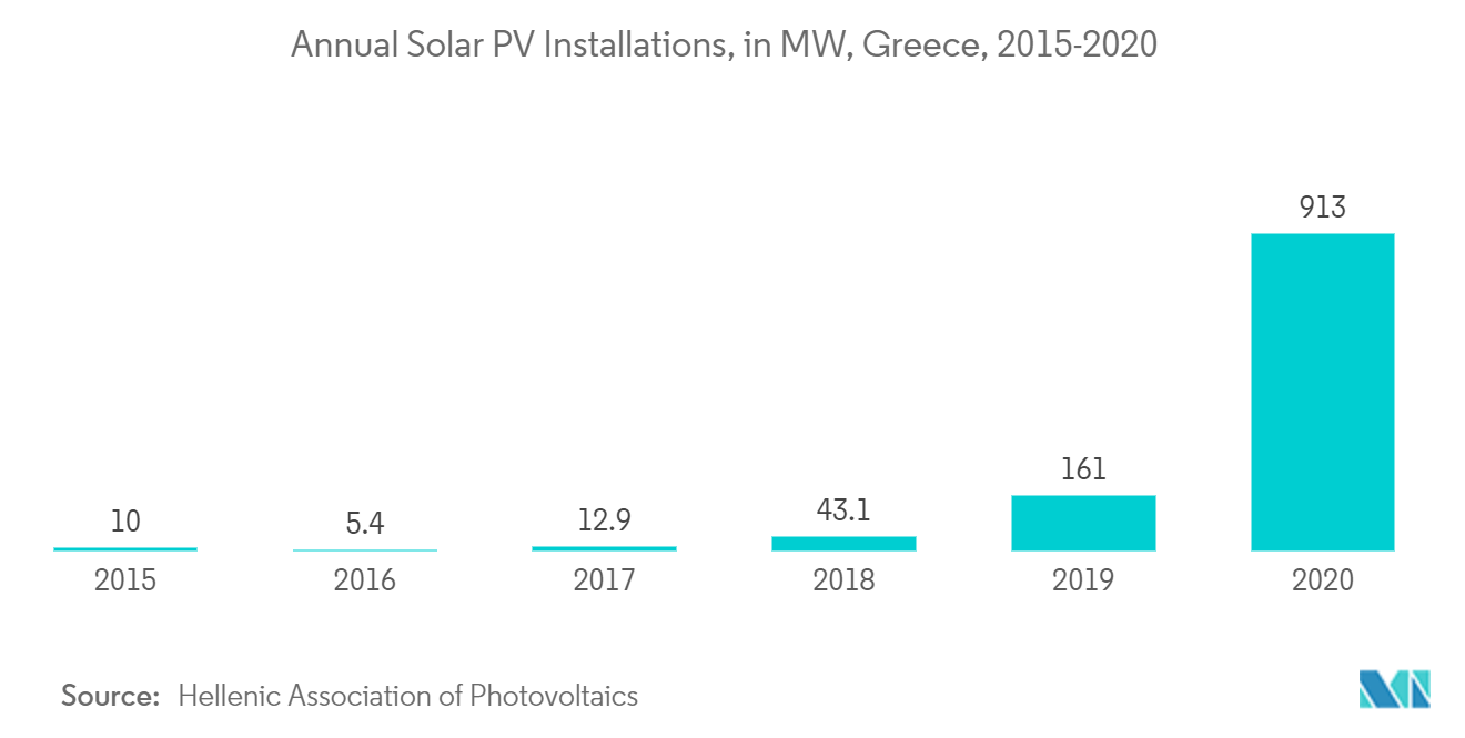 Marché de l'énergie éolienne en Grèce - Installations solaires photovoltaïques annuelles