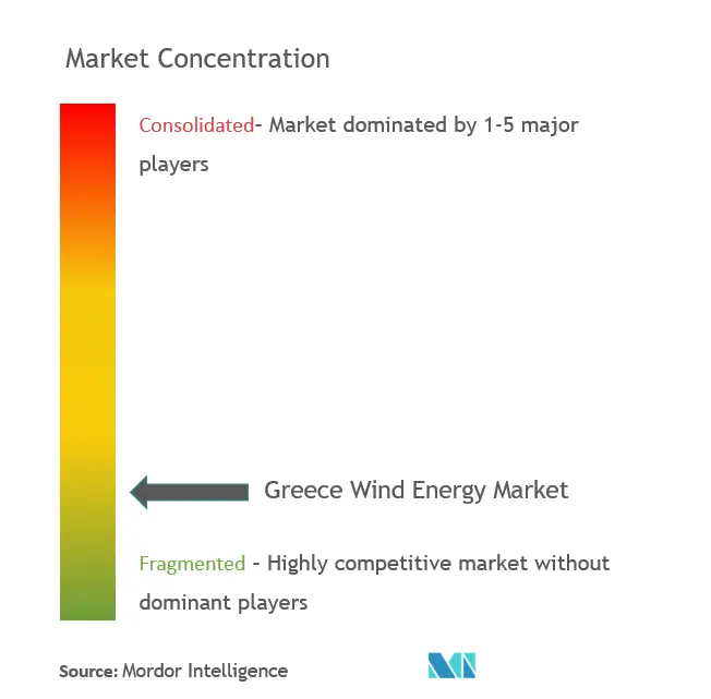 Market Concentration - Greece Wind Energy Market.PNG