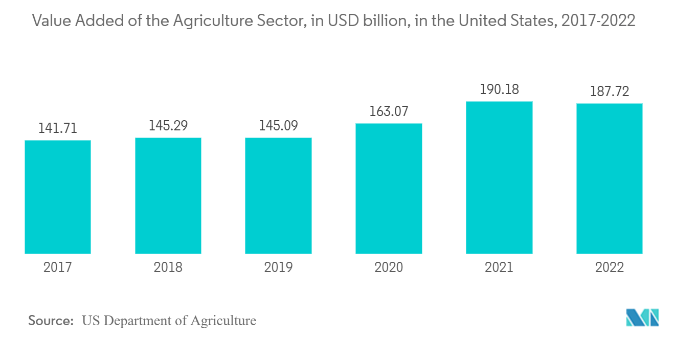 グリーンアンモニア市場-米国の農業部門の付加価値（単位：10億米ドル、2017年～2022年