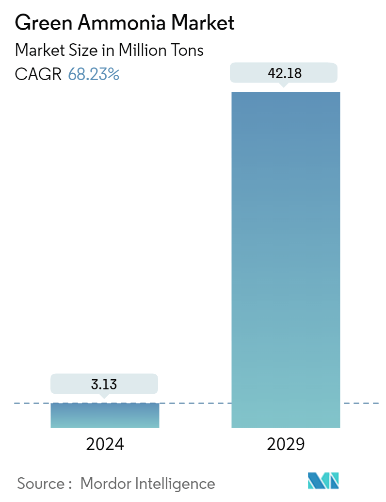 Green Ammonia Market Summary