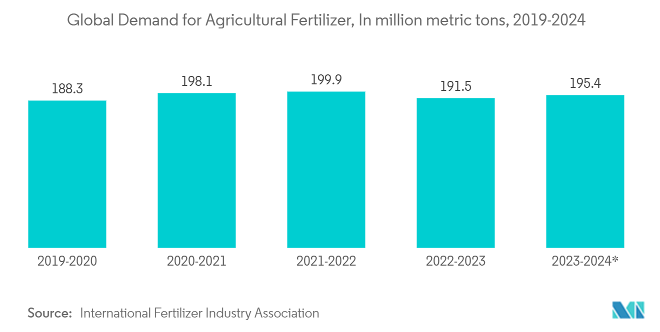 Green Ammonia Market: Global Demand for Agricultural Fertilizer, In million metric tons, 2019-2024