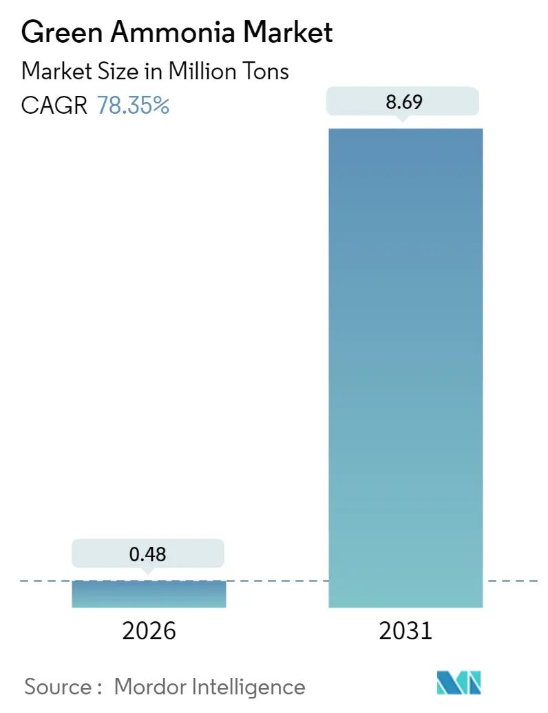 Green Ammonia Market Summary