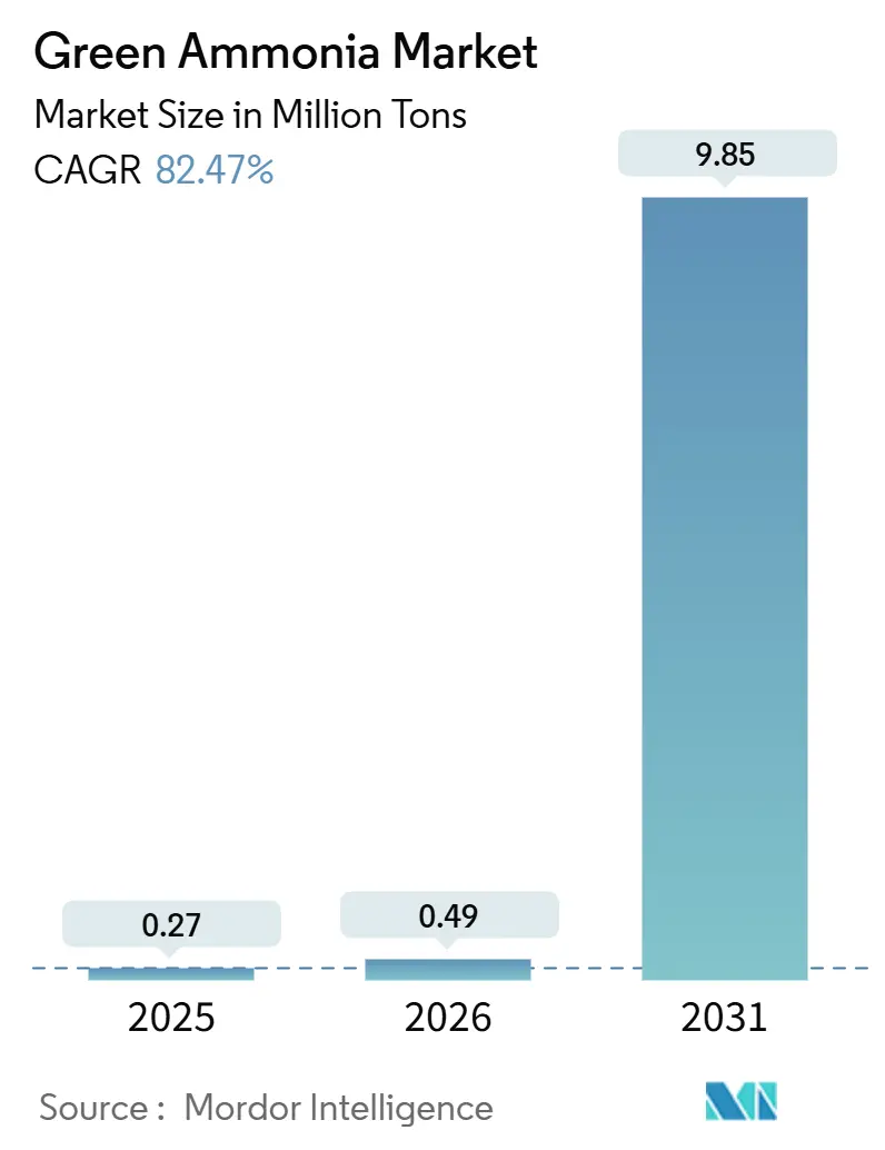 Green Ammonia Market (2026 - 2031)