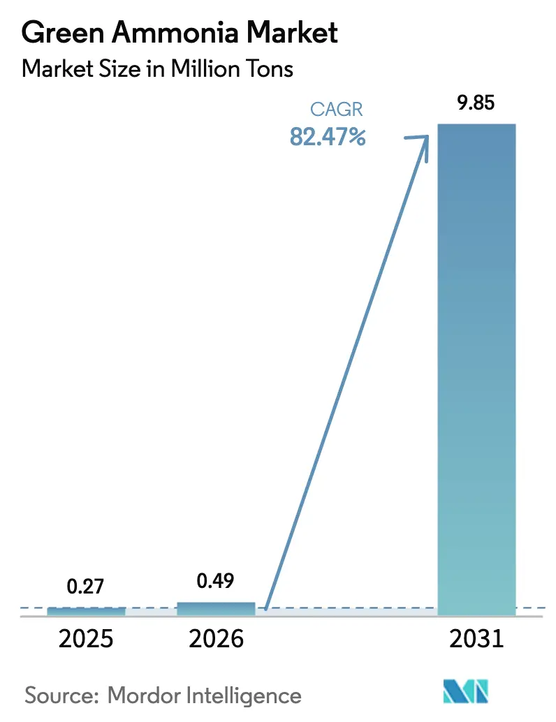 Green Ammonia Market (2026 - 2031)