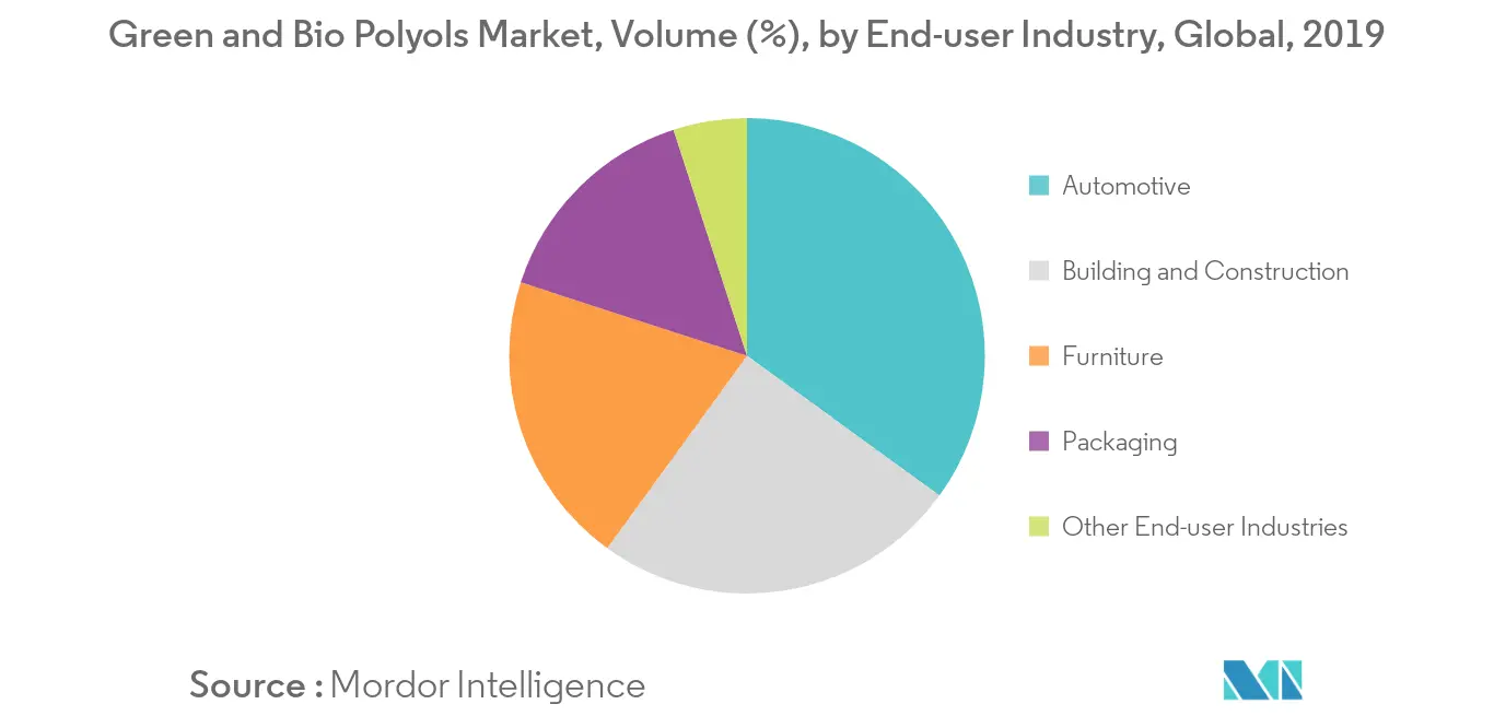 Green and Bio Polyols Market, Volume (%), by End-user Industry, Global, 2019
