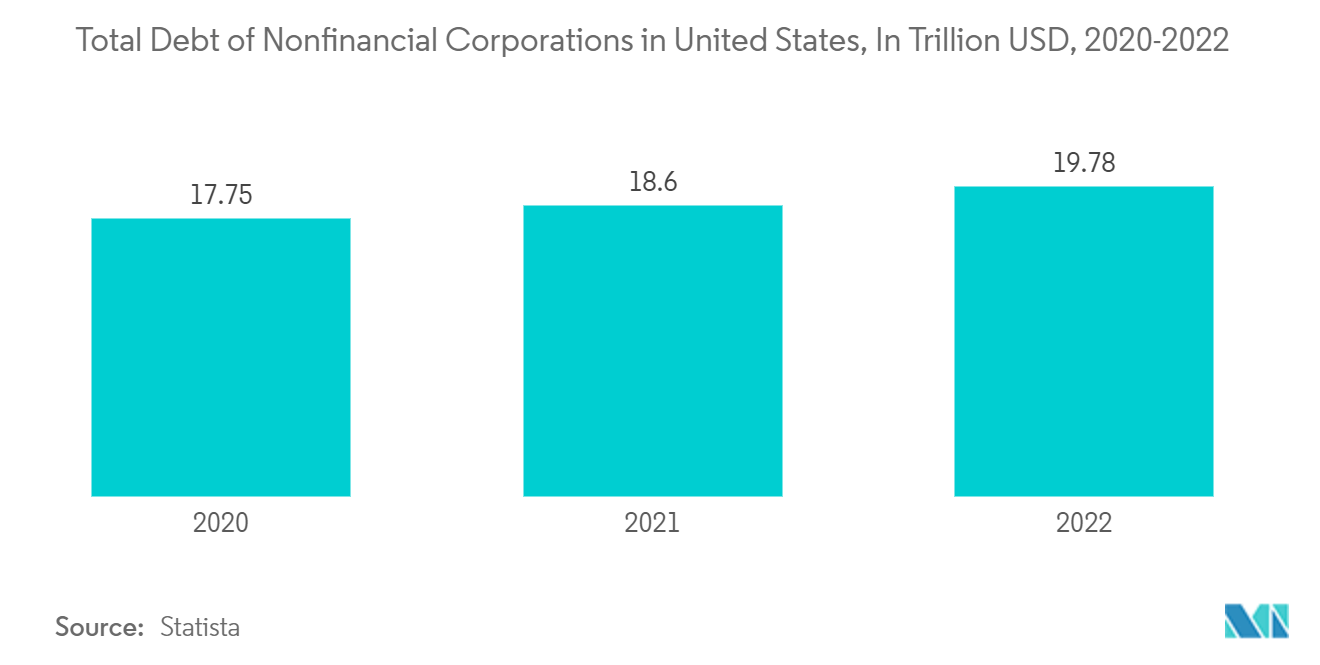 녹색 채권 시장: 미국 비금융 기업의 총 부채(조 달러, 2020-2022년)