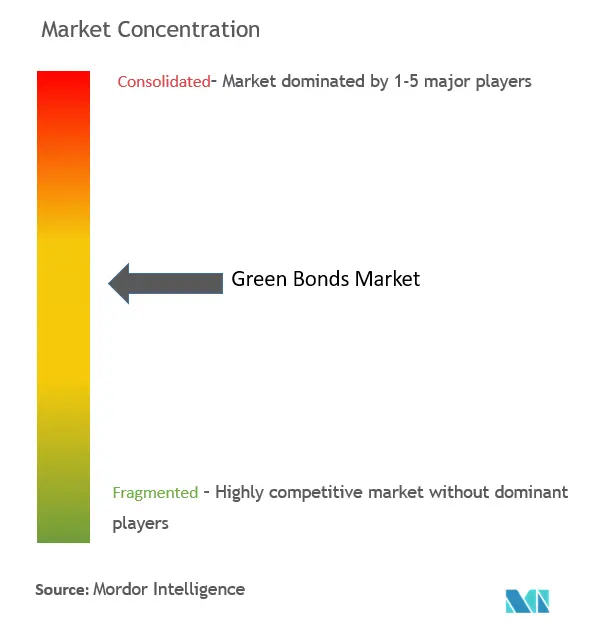 Green Bonds Market Concentration