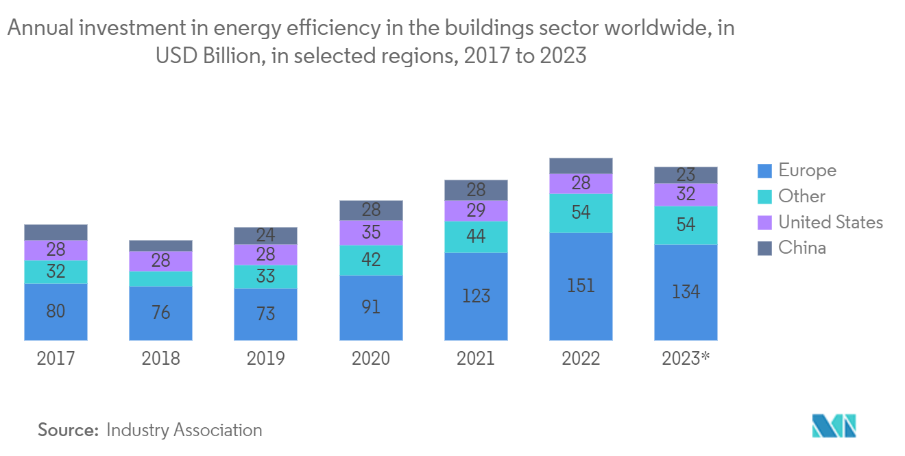 Green Buildings Market: Annual investment in energy efficiency in the buildings sector worldwide, in USD Billion, in selected regions, 2017 to 2023