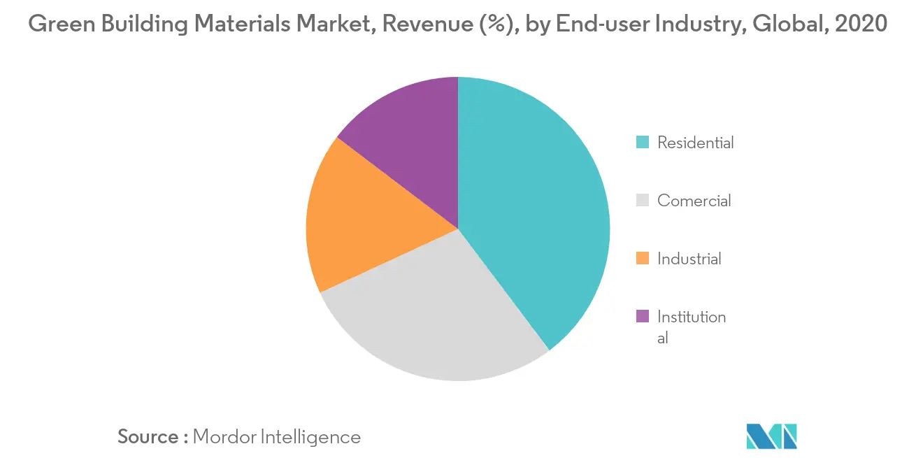 Green Building Materials Market Key Trends