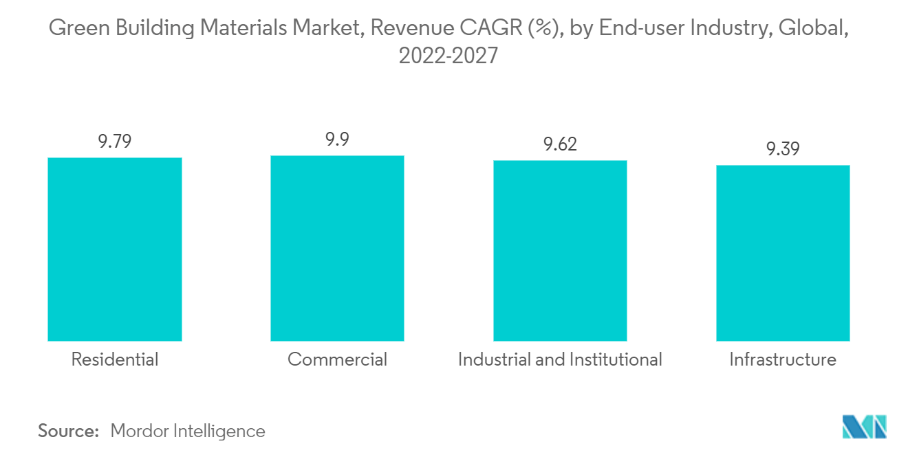 Green Building Materials Market, Revenue (%), by End-user Industry, Global, 2021