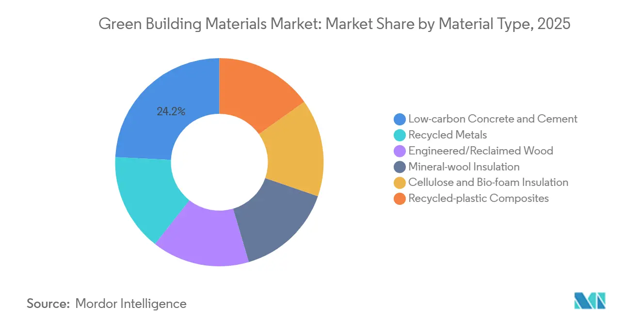 Green Building Materials Market: Market Share by Material Type