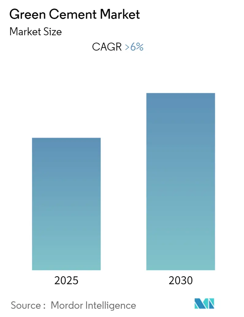 Green Cement Market Summary