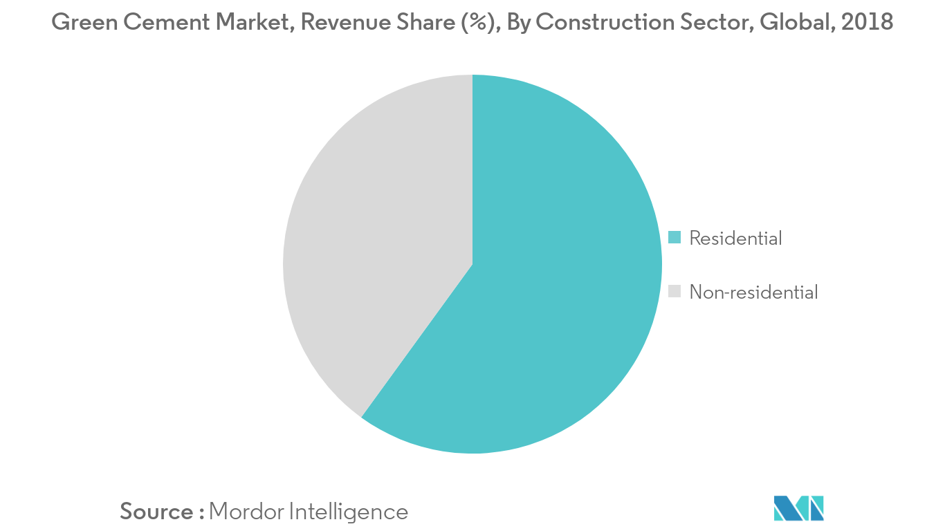 Green Cement Market, Revenue Share (%), By Construction Sector, Global, 2018