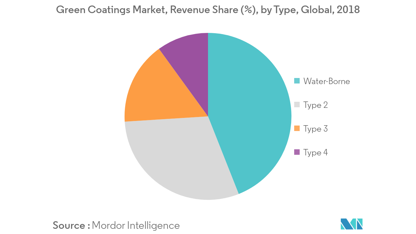 Mercado de recubrimientos ecológicos participación en los ingresos (%), por tipo, global, 2018