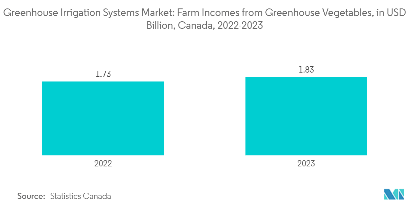 Greenhouse Irrigation Systems Market: Farm Incomes from Greenhouse Vegetables, in USD Billion, Canada, 2022-2023