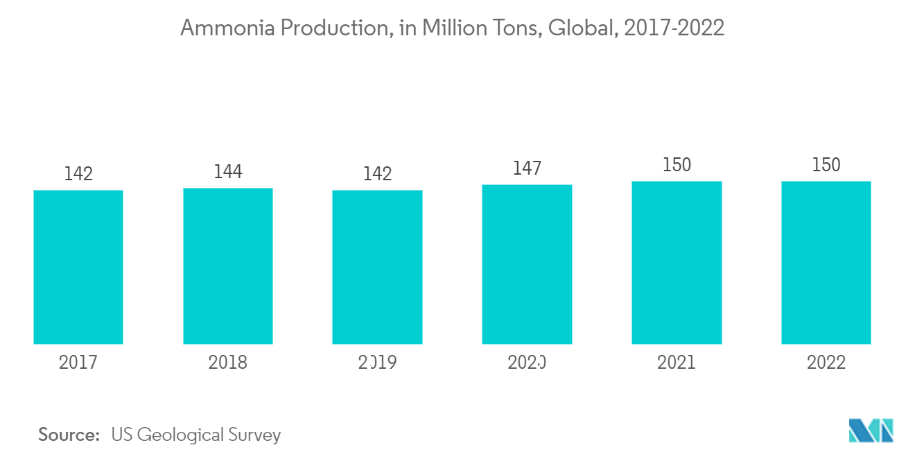 Green Hydrogen Market: Ammonia Production, in Million Tons, Global, 2017-2022