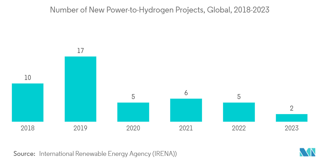 Green Hydrogen Market: Number of New Power-to-Hydrogen Projects, Global, 2018-2023