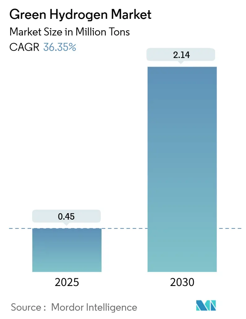 Green Hydrogen Market (2025 - 2030)