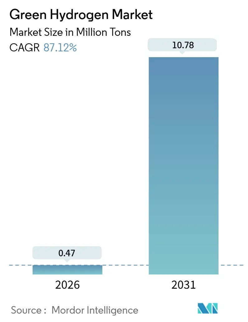 Green Hydrogen Market (2026 - 2031)