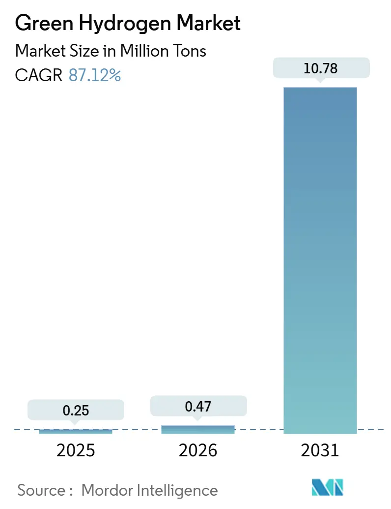Green Hydrogen Market (2026 - 2031)