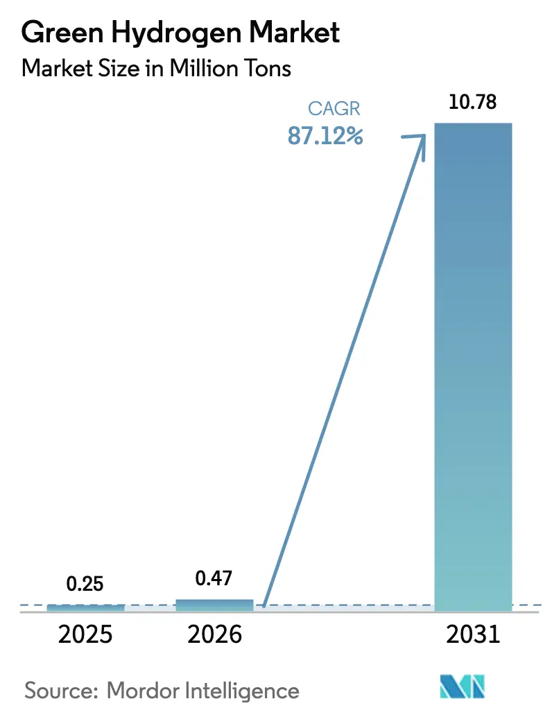 Green Hydrogen Market (2026 - 2031)