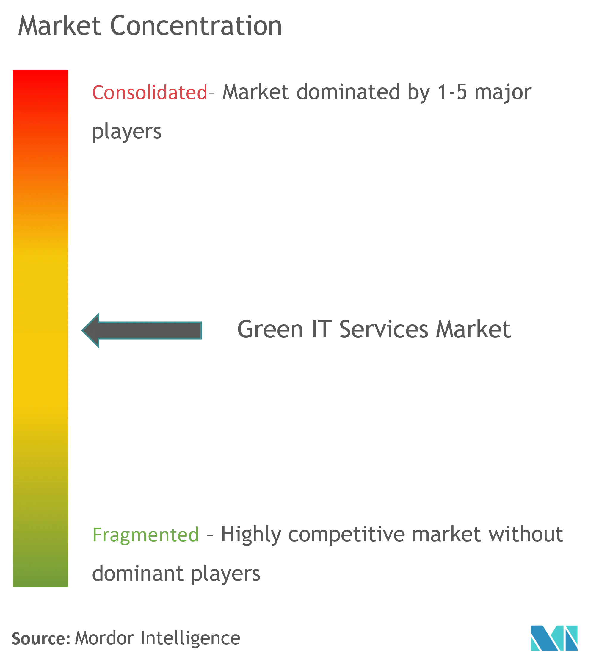 Green IT Services Market Concentration