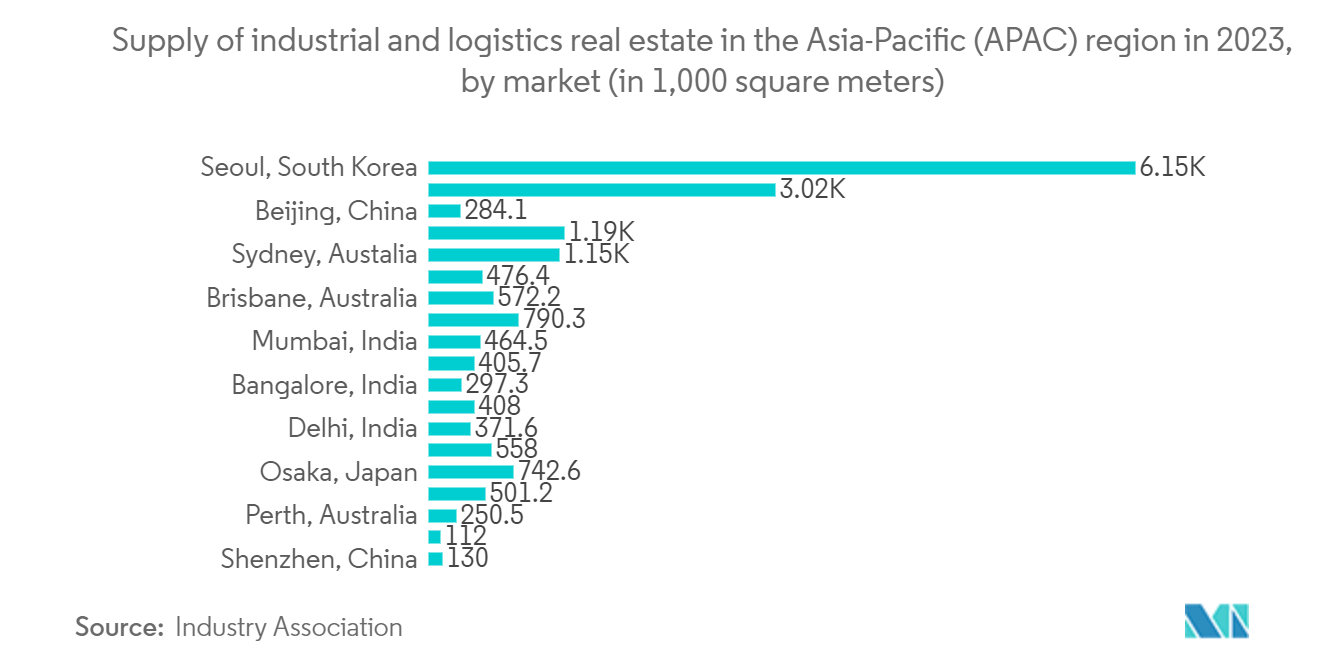 Green Logistics Market: Supply of industrial and logistics real estate in the Asia-Pacific (APAC) region in  2023, by market (in 1,000 square meters)