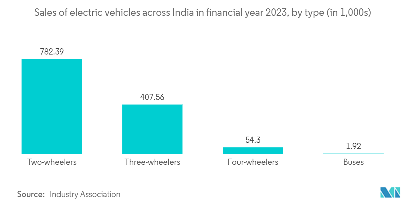 Green Logistics Market: Sales of electric vehicles across India in financial year 2023, by type (in 1,000s)