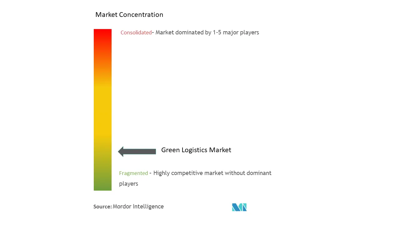 Green Logistics Market Concentration
