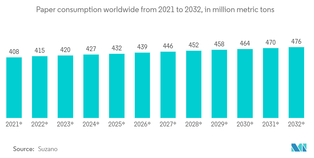 Marché de lemballage vert  Consommation de papier dans le monde de 2021 à 2032, en millions de tonnes